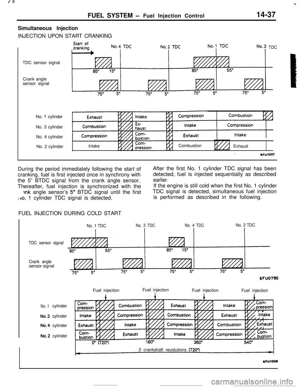 MITSUBISHI ECLIPSE 1990 Service Manual FUEL SYSTEM -Fuel Injection Control14-37Simultaneous Injection
INJECTION UPON START CRANKING
TDC sensor signal
Crank angle
sensor signal
No.
1 cylinder
No. 3 cylinder
No. 4 cylinder
No. 2 cylinder
TD MITSUBISHI ECLIPSE 1990 Service Manual FUEL SYSTEM -Fuel Injection Control14-37Simultaneous Injection
INJECTION UPON START CRANKING
TDC sensor signal
Crank angle
sensor signal
No.
1 cylinder
No. 3 cylinder
No. 4 cylinder
No. 2 cylinder
TD