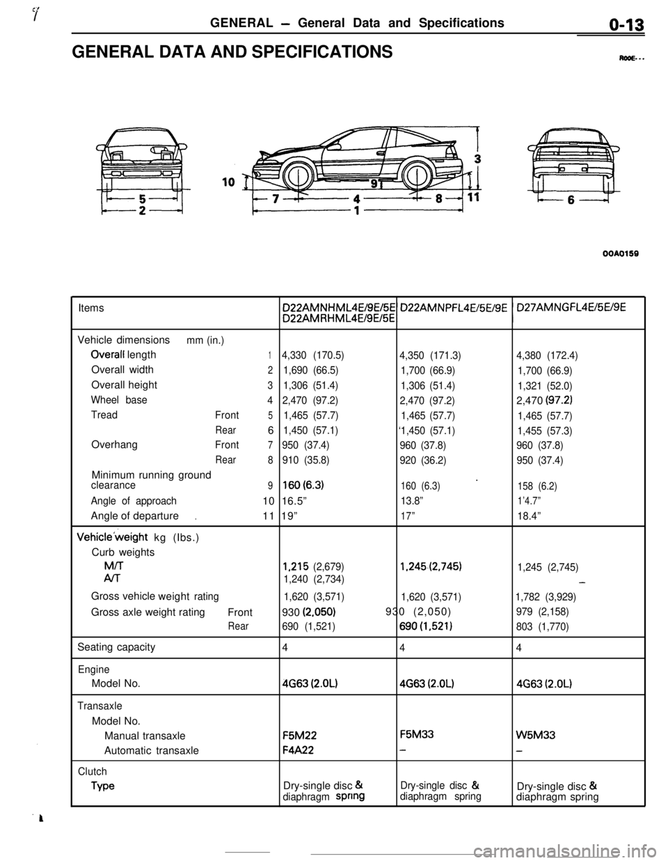 MITSUBISHI ECLIPSE 1990 Service Manual GENERAL - General Data and Specificationso-13GENERAL DATA AND SPECIFICATIONS
M...
OOAO159Items
Vehicle dimensions
mm (in.)
Overall length14,330 (170.5)
4,350 (171.3)4,380 (172.4)Overall width
21,690 ( MITSUBISHI ECLIPSE 1990 Service Manual GENERAL - General Data and Specificationso-13GENERAL DATA AND SPECIFICATIONS
M...
OOAO159Items
Vehicle dimensions
mm (in.)
Overall length14,330 (170.5)
4,350 (171.3)4,380 (172.4)Overall width
21,690 (