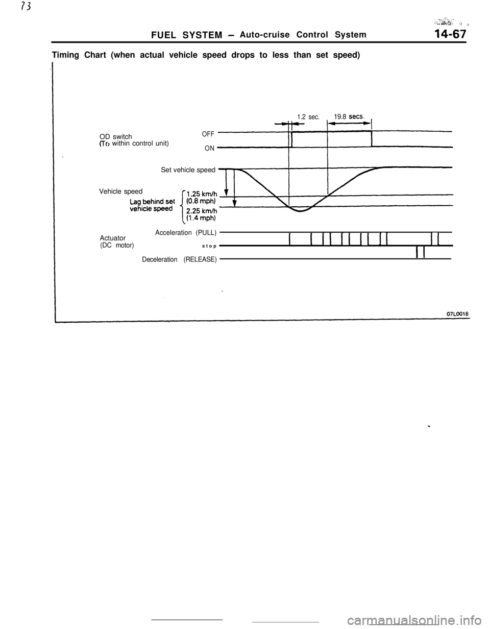 MITSUBISHI ECLIPSE 1990 Service Manual .&$&: -‘$ ~FUEL SYSTEM
-Auto-cruise Control System14-67Timing Chart (when actual vehicle speed drops to less than set speed)
OD switch
(Trl within control unit)
OFF
ON1.2 sec.
19.8 sets.Set vehicle MITSUBISHI ECLIPSE 1990 Service Manual .&$&: -‘$ ~FUEL SYSTEM
-Auto-cruise Control System14-67Timing Chart (when actual vehicle speed drops to less than set speed)
OD switch
(Trl within control unit)
OFF
ON1.2 sec.
19.8 sets.Set vehicle