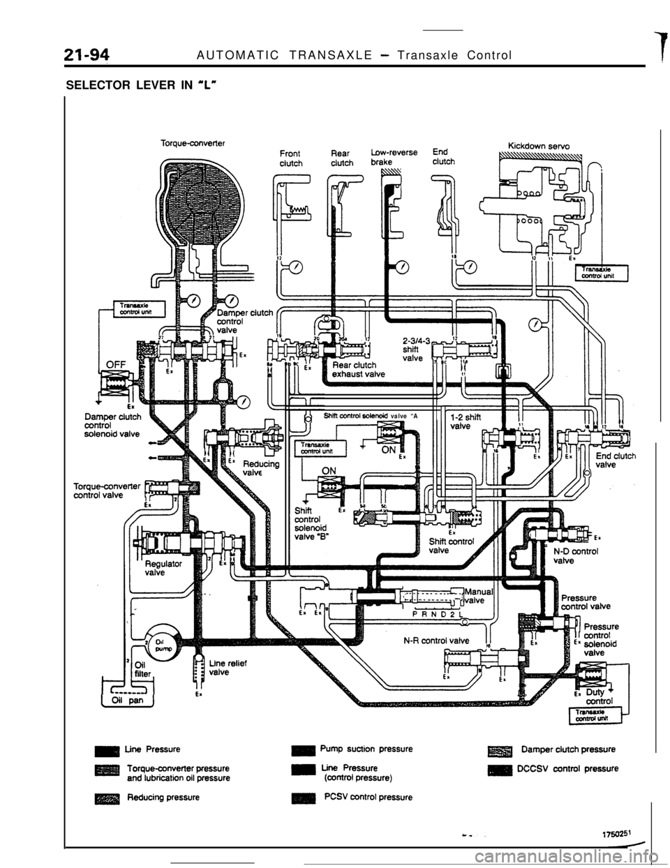 MITSUBISHI ECLIPSE 1990  Service Manual 21-94AUTOMATIC TRANSAXLE - Transaxle Control
SELECTOR LEVER IN 
“L”
rsolenoid valveTorque-convertercontrol 
valveFront
clutch
F
/
P
RearLow-reverseEnd
clutchbrakeclutch
-P+ nKickdown servo
rcing
S