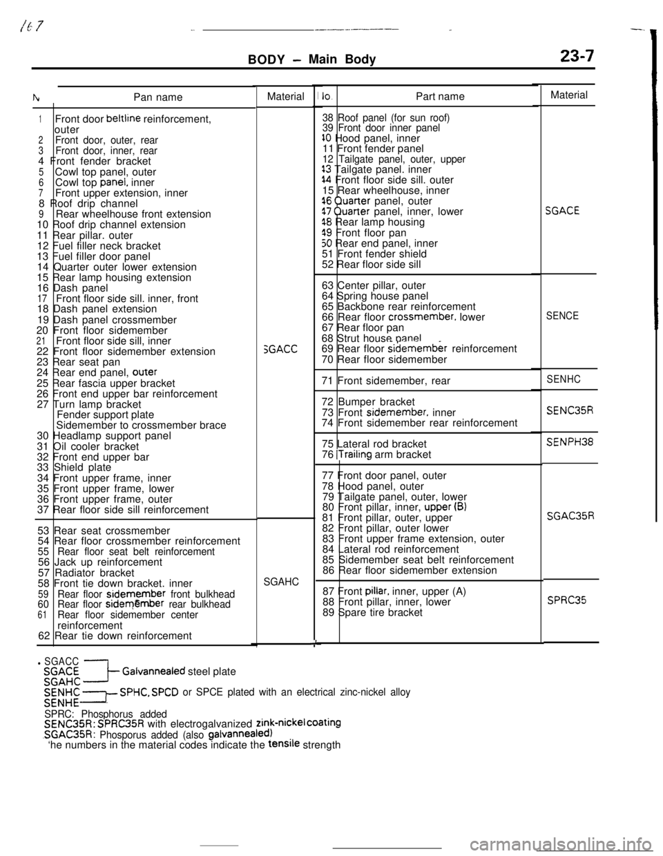 MITSUBISHI ECLIPSE 1990 Service Manual /E 7_.___-__----_BODY
- Main Body23-7Material
IhPan name
1Front door beltline reinforcement,
outer
2Front door, outer, rear3Front door, inner, rear4 Front fender bracket
5Cowl top panel, outer6Cowl to MITSUBISHI ECLIPSE 1990 Service Manual /E 7_.___-__----_BODY
- Main Body23-7Material
IhPan name
1Front door beltline reinforcement,
outer
2Front door, outer, rear3Front door, inner, rear4 Front fender bracket
5Cowl top panel, outer6Cowl to