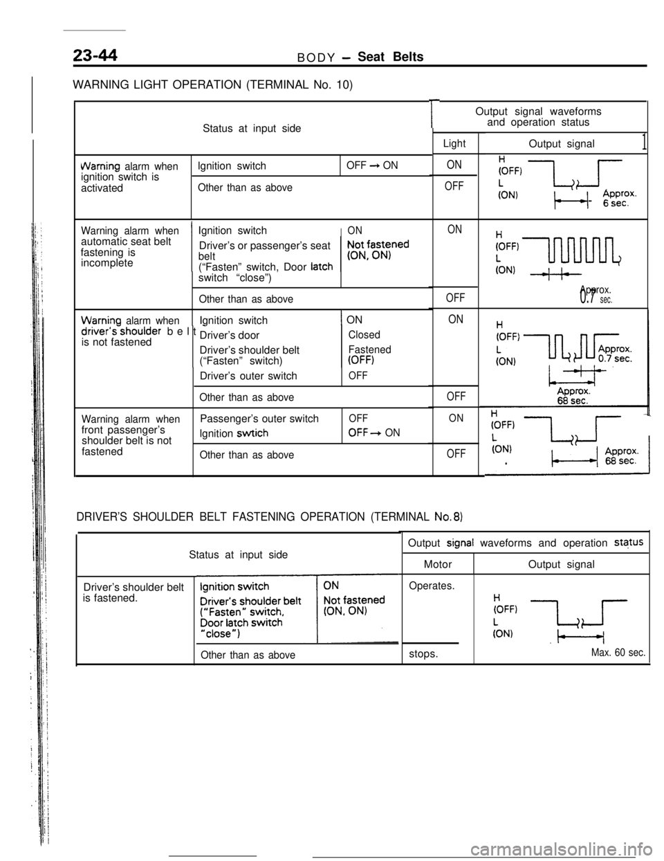 MITSUBISHI ECLIPSE 1990 Service Manual 23-44BODY -Seat Belts
WARNING LIGHT OPERATION (TERMINAL No. 10)
Status at input side
VVarning alarm whenlgnition switchOFF 3 ONignition switch is
activated
Other than as above
Warning alarm whenautoma MITSUBISHI ECLIPSE 1990 Service Manual 23-44BODY -Seat Belts
WARNING LIGHT OPERATION (TERMINAL No. 10)
Status at input side
VVarning alarm whenlgnition switchOFF 3 ONignition switch is
activated
Other than as above
Warning alarm whenautoma