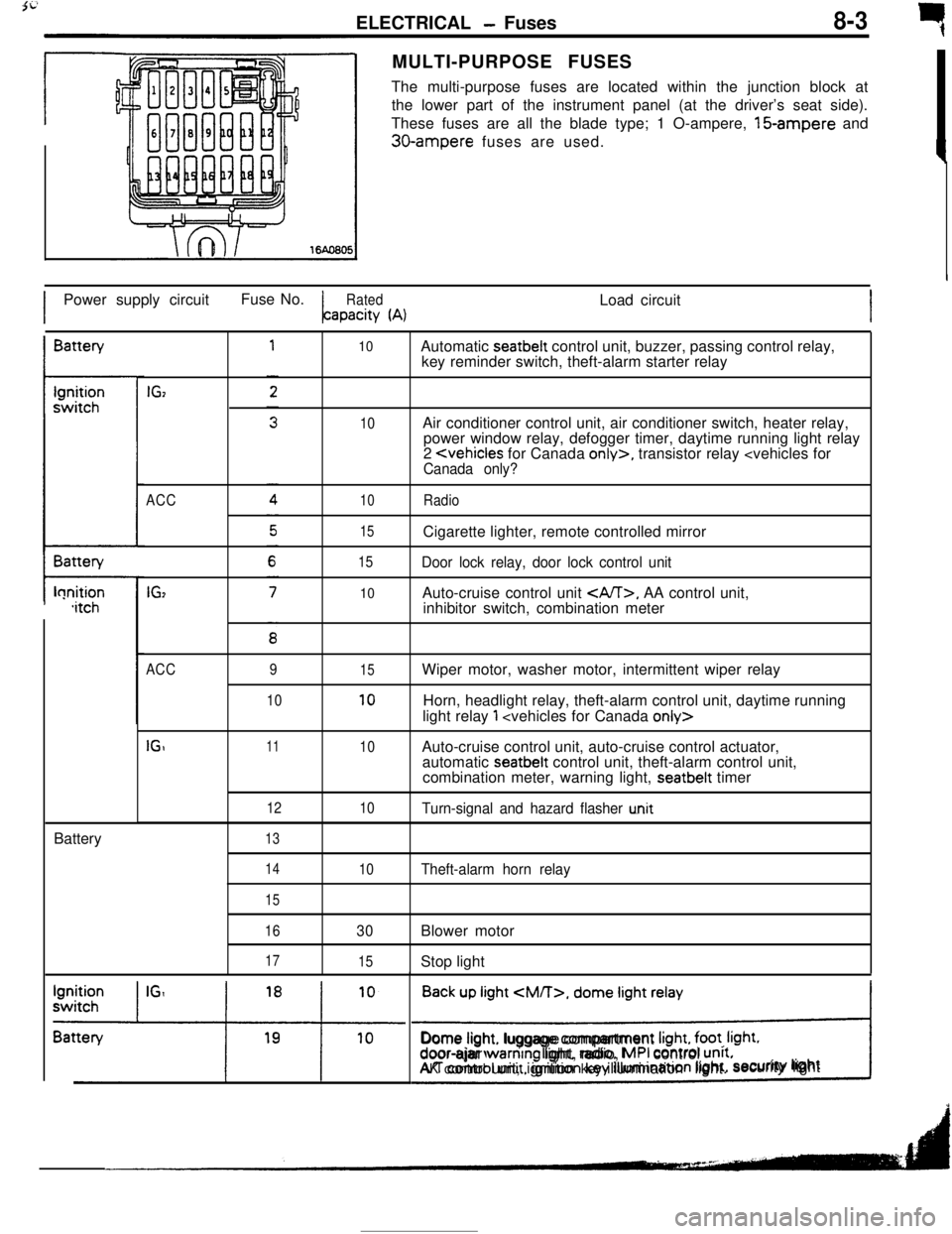 MITSUBISHI ECLIPSE 1990 Service Manual ELECTRICAL - Fuses8-3q
rMULTI-PURPOSE FUSES
The multi-purpose fuses are located within the junction block at
the lower part of the instrument panel (at the driver’s seat side).
These fuses are all t MITSUBISHI ECLIPSE 1990 Service Manual ELECTRICAL - Fuses8-3q
rMULTI-PURPOSE FUSES
The multi-purpose fuses are located within the junction block at
the lower part of the instrument panel (at the driver’s seat side).
These fuses are all t