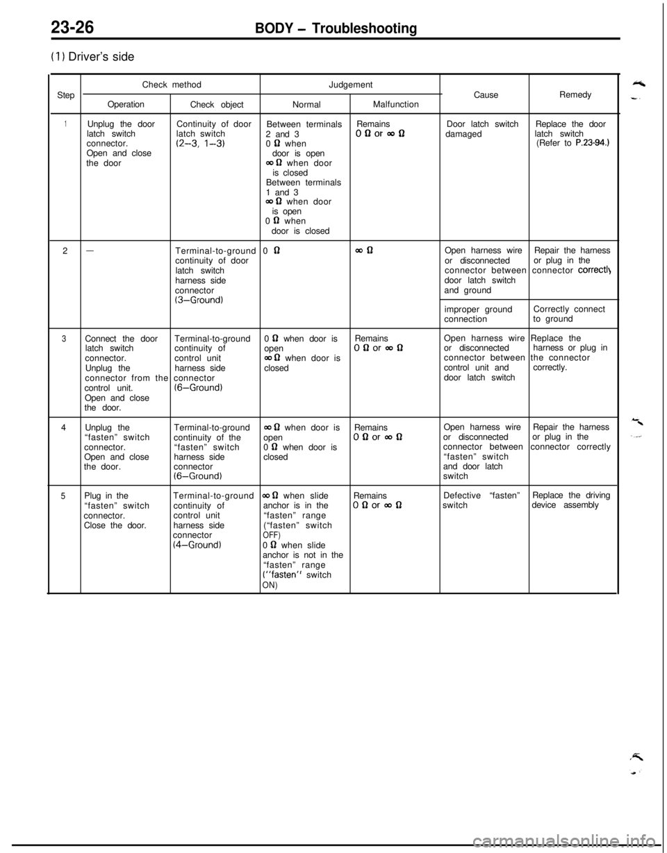 MITSUBISHI ECLIPSE 1991  Service Manual 23-26BODY - Troubleshooting
(1) Driver’s side
Check methodJudgement
StepCauseRemedy
Operation
Check objectNormalMalfunction
1Unplug the doorContinuity of door
Between terminalsRemainsDoor latch swit