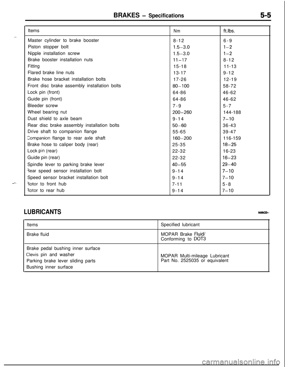 MITSUBISHI ECLIPSE 1991 Service Manual BRAKES - Specifications5-5Items
Nmftlbs.Master cylinder to brake booster
8-126-9
Piston stopper bolt
1.5-3.0l-2Nipple installation screw
1.5-3.0l-2Brake booster installation nuts
11-178-12
Fitting15-1 MITSUBISHI ECLIPSE 1991 Service Manual BRAKES - Specifications5-5Items
Nmftlbs.Master cylinder to brake booster
8-126-9
Piston stopper bolt
1.5-3.0l-2Nipple installation screw
1.5-3.0l-2Brake booster installation nuts
11-178-12
Fitting15-1