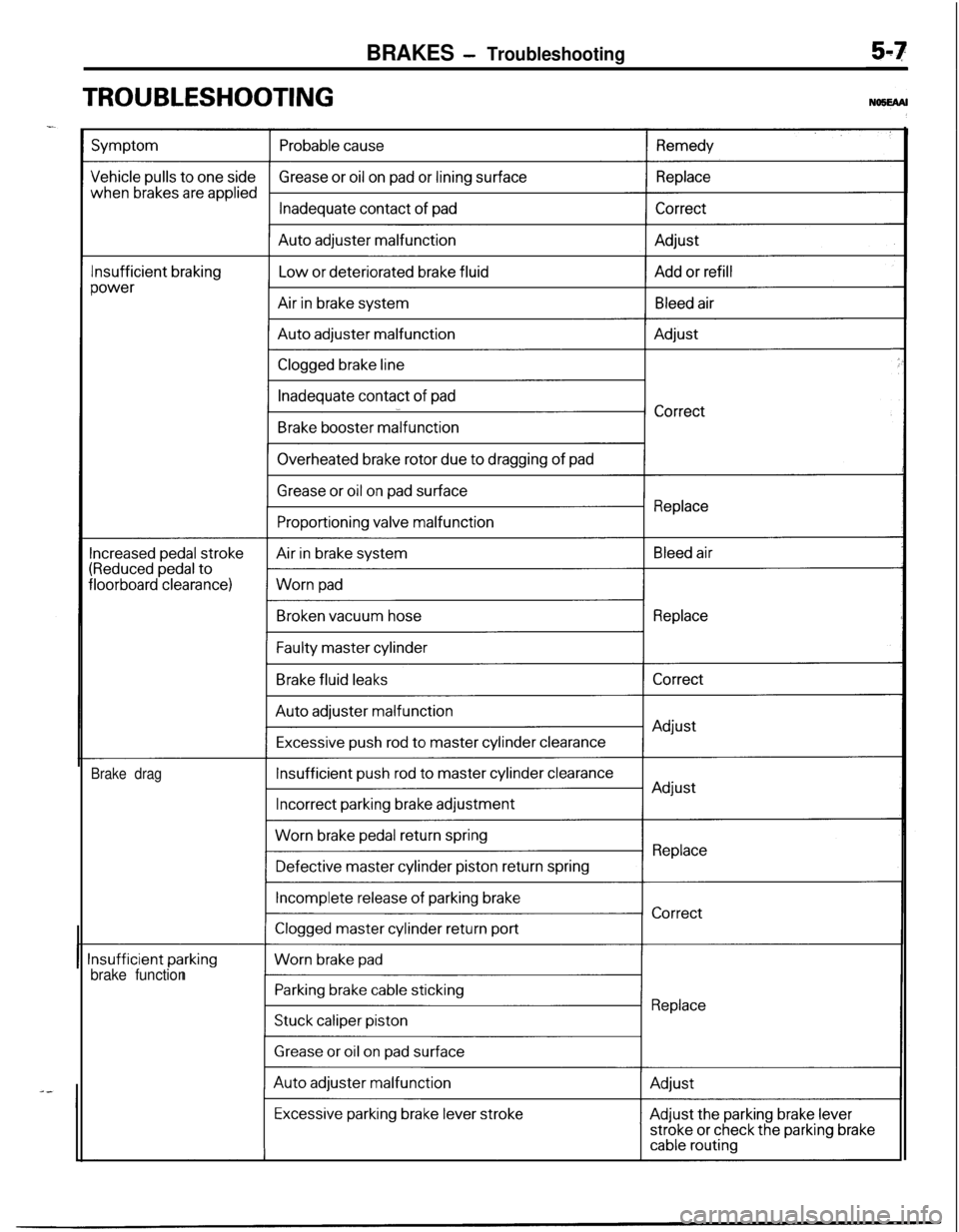 MITSUBISHI ECLIPSE 1991 Service Manual BRAKES - Troubleshooting
TROUBLESHOOTING
-
Brake drag
brake function MITSUBISHI ECLIPSE 1991 Service Manual BRAKES - Troubleshooting
TROUBLESHOOTING
-
Brake drag
brake function