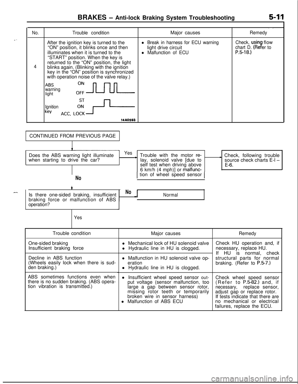 MITSUBISHI ECLIPSE 1991 Service Manual BRAKES - Anti-lock Braking System Troubleshooting5-14
./
No.Trouble conditionMajor causesRemedyAfter the ignition key is turned to the
l Break in harness for ECU warningCheck, usinflow
“ON” positi MITSUBISHI ECLIPSE 1991 Service Manual BRAKES - Anti-lock Braking System Troubleshooting5-14
./
No.Trouble conditionMajor causesRemedyAfter the ignition key is turned to the
l Break in harness for ECU warningCheck, usinflow
“ON” positi