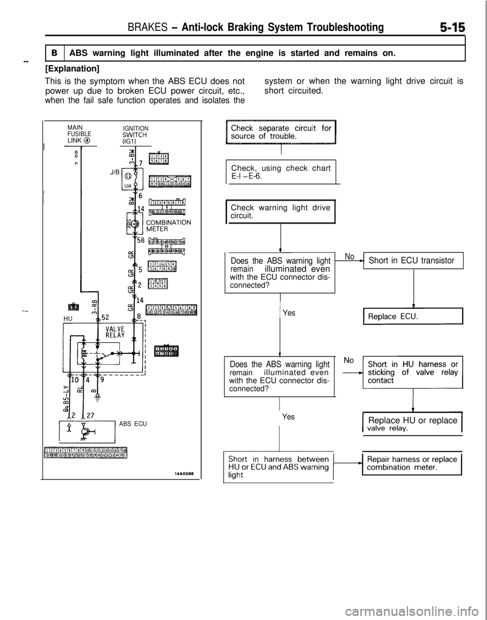 MITSUBISHI ECLIPSE 1991 Owners Guide BRAKES - Anti-lock Braking System Troubleshooting5-15
--
BABS warning light illuminated after the engine is started and remains on.
[Explanation]
This is the symptom when the ABS ECU does not
power up