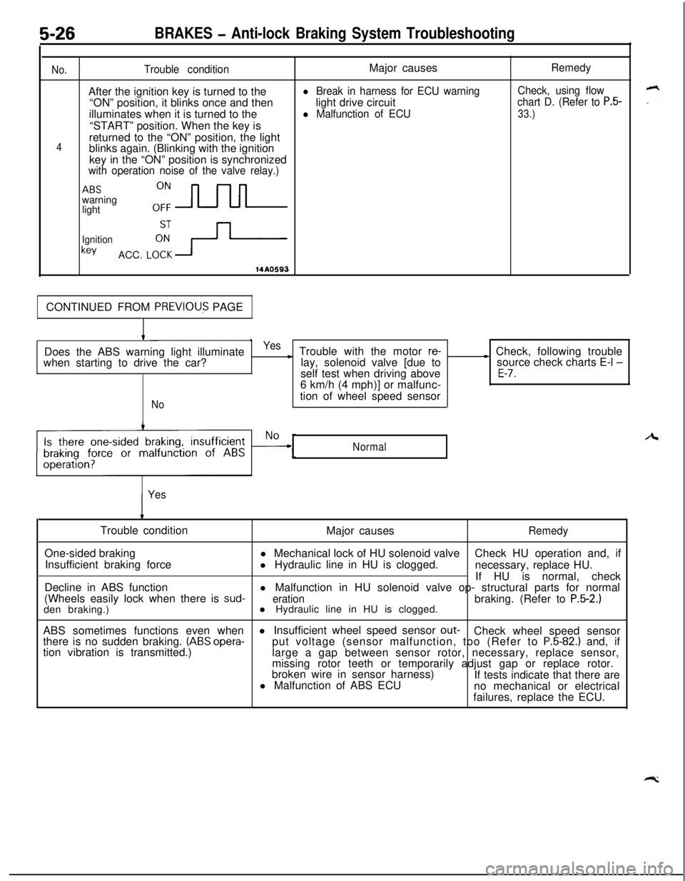 MITSUBISHI ECLIPSE 1991 User Guide 5-26BRAKES - Anti-lock Braking System Troubleshooting
No.Trouble conditionMajor causesRemedyAfter the ignition key is turned to the
l Break in harness for ECU warningCheck, using flow“ON” position MITSUBISHI ECLIPSE 1991 User Guide 5-26BRAKES - Anti-lock Braking System Troubleshooting
No.Trouble conditionMajor causesRemedyAfter the ignition key is turned to the
l Break in harness for ECU warningCheck, using flow“ON” position
