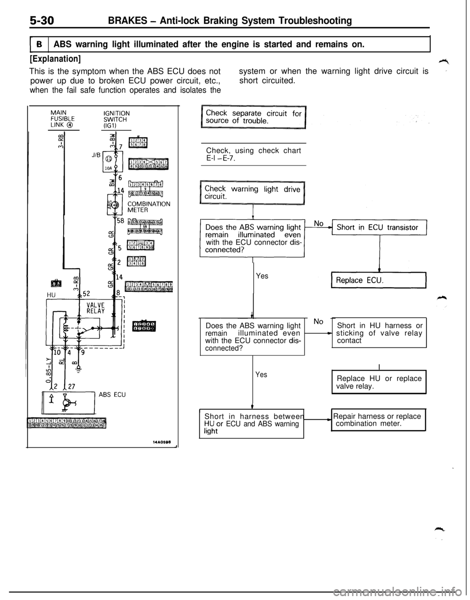 MITSUBISHI ECLIPSE 1991 Workshop Manual 5-30BRAKES - Anti-lock Braking System Troubleshooting
BABS warning light illuminated after the engine is started and remains on.
[Explanation]This is the symptom when the ABS ECU does not
power up due