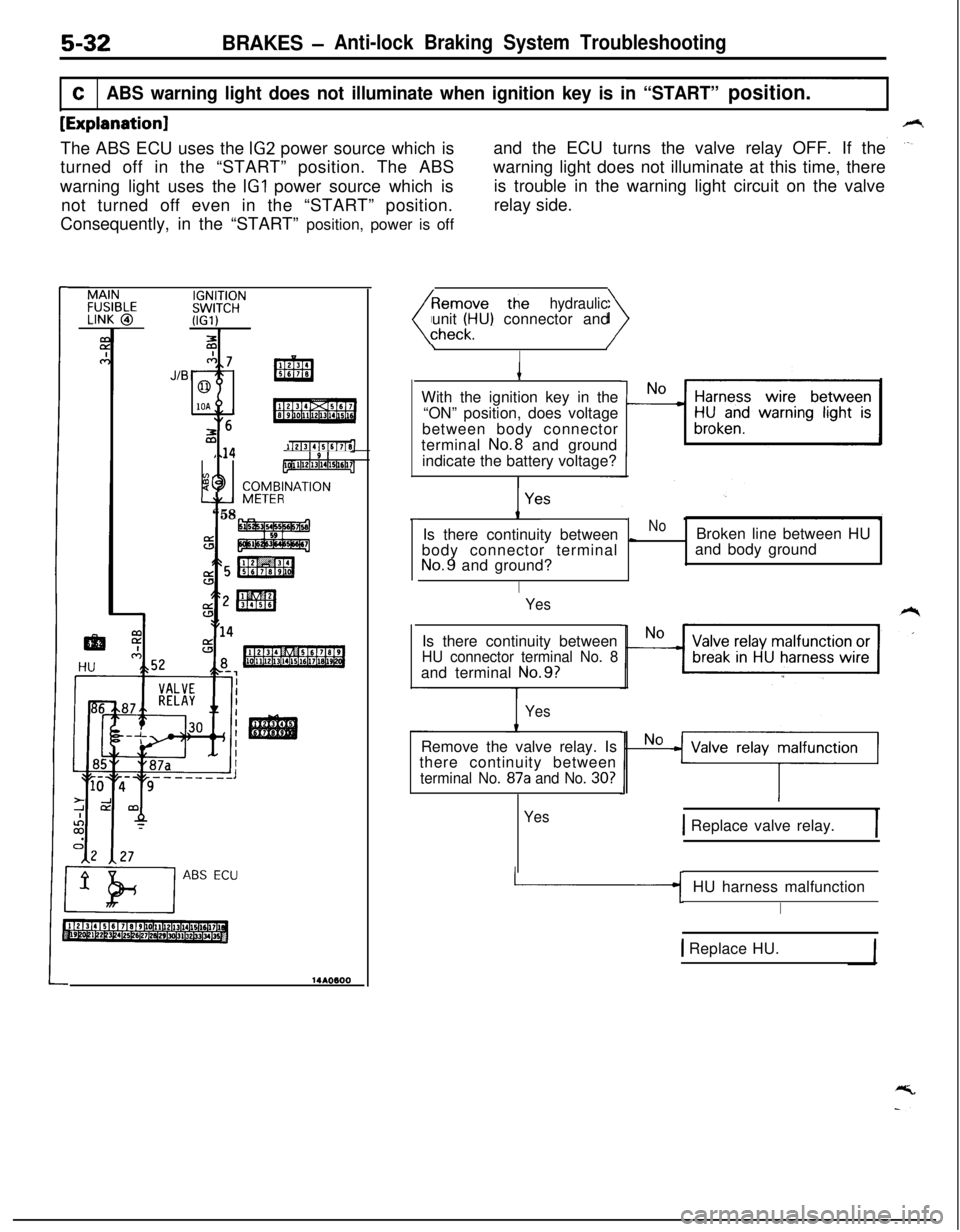 MITSUBISHI ECLIPSE 1991 User Guide 5-32BRAKES -Anti-lock Braking System Troubleshooting
CABS warning light does not illuminate when ignition key is in “START” position.
[Explanation]The ABS ECU uses the 
IG2 power source which isan