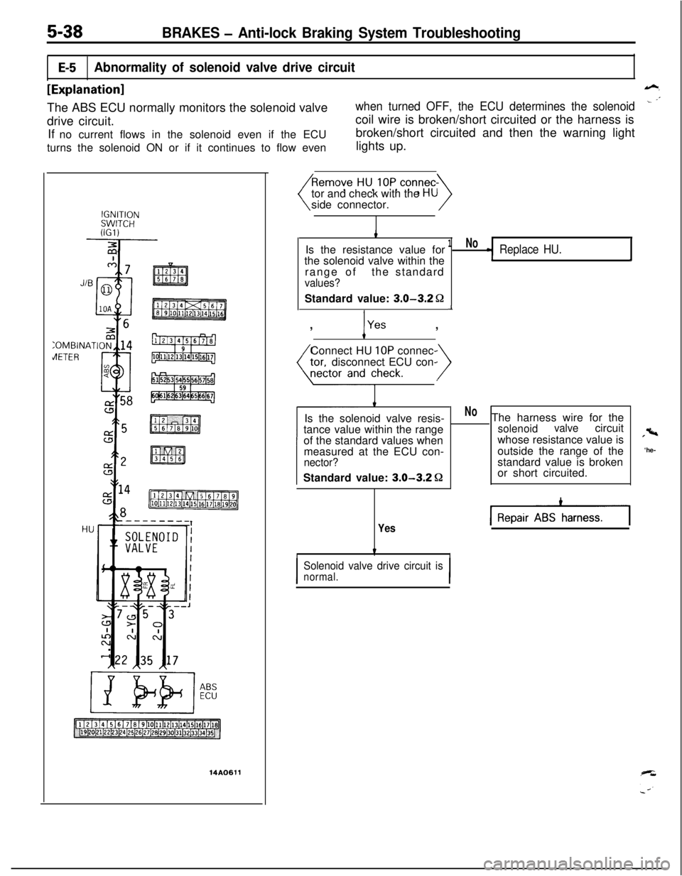 MITSUBISHI ECLIPSE 1991 Owners Manual 5-38BRAKES - Anti-lock Braking System Troubleshooting
E-5Abnormality of solenoid valve drive circuit
[Explanation]*>The ABS ECU normally monitors the solenoid valve
when turned OFF, the ECU determines
