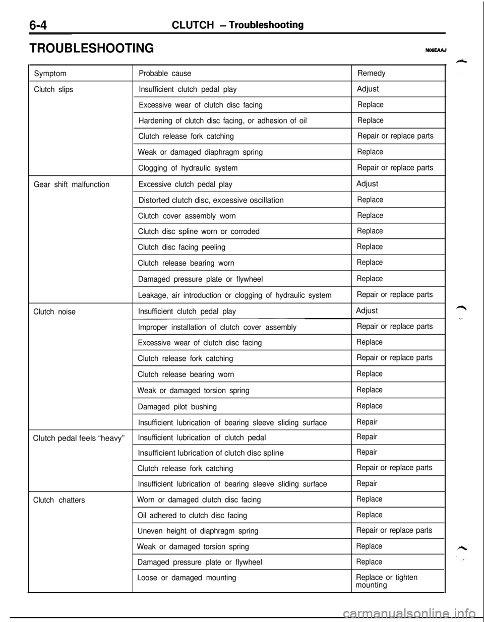 MITSUBISHI ECLIPSE 1991  Service Manual 6-4CLUTCH - Troubleshooting
TROUBLESHOOTINGNO6hi.J
SymptomProbable causeRemedy
Clutch slipsInsufficient clutch pedal playAdjust
Excessive wear of clutch disc facingReplace
Hardening of clutch disc fac