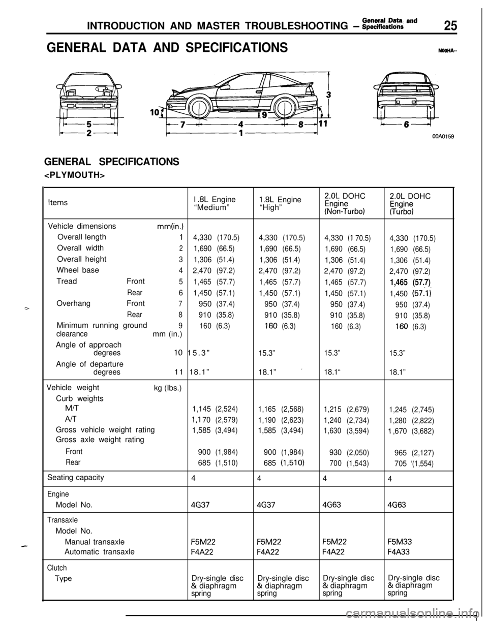 MITSUBISHI ECLIPSE 1991 User Guide INTRODUCTION AND MASTER TROUBLESHOOTING - :;k%ii::& and25
GENERAL DATA AND SPECIFICATIONSNOOHA-
OOAOl59
GENERAL SPECIFICATIONS<PLYMOUTH>
z-
A-l
.8L Engine1.8L Engine2.0L DOHC2.0L DOHCItems“Medium MITSUBISHI ECLIPSE 1991 User Guide INTRODUCTION AND MASTER TROUBLESHOOTING - :;k%ii::& and25
GENERAL DATA AND SPECIFICATIONSNOOHA-
OOAOl59
GENERAL SPECIFICATIONS<PLYMOUTH>
z-
A-l
.8L Engine1.8L Engine2.0L DOHC2.0L DOHCItems“Medium