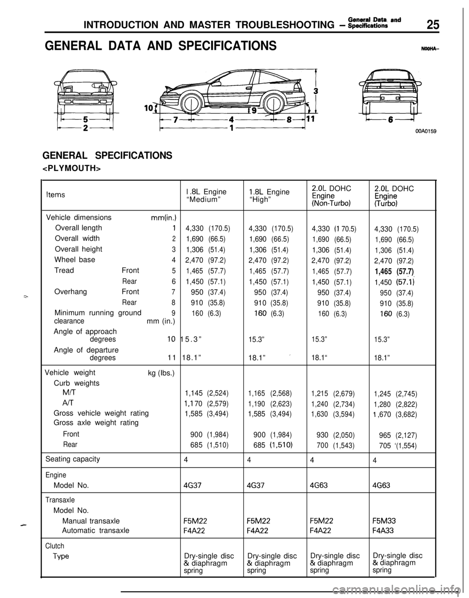 MITSUBISHI ECLIPSE 1991  Service Manual INTRODUCTION AND MASTER TROUBLESHOOTING - :;k%ii::& and25
GENERAL DATA AND SPECIFICATIONSNOOHA-
OOAOl59
GENERAL SPECIFICATIONS<PLYMOUTH>
z-
A-l 
.8L Engine1.8L Engine2.0L DOHC2.0L DOHCItems“Medium�