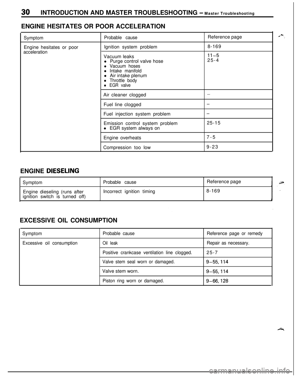 MITSUBISHI ECLIPSE 1991  Service Manual 30INTRODUCTION AND MASTER TROUBLESHOOTING - Master Troubleshooting
ENGINE HESITATES OR POOR ACCELERATION
SymptomEngine hesitates or poor
accelerationProbable causeIgnition system problem
Vacuum leaks
