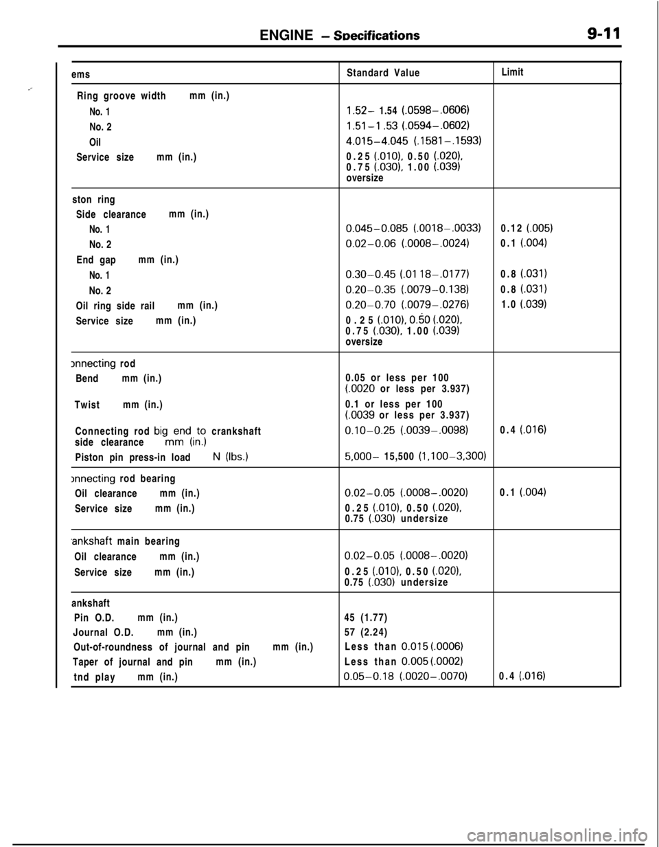 MITSUBISHI ECLIPSE 1991 Service Manual ENGINE - SDecifications9-11
.-ems
Ring groove widthmm (in.)
No. 1No. 2
Oil
Service sizemm (in.)Standard ValueLimit1.52- 1.54 (.0598-.0606)
1.51-l .53 (.0594-.0602)
4.015-4.045 (.1581-.1593)0.25
(.OlO MITSUBISHI ECLIPSE 1991 Service Manual ENGINE - SDecifications9-11
.-ems
Ring groove widthmm (in.)
No. 1No. 2
Oil
Service sizemm (in.)Standard ValueLimit1.52- 1.54 (.0598-.0606)
1.51-l .53 (.0594-.0602)
4.015-4.045 (.1581-.1593)0.25
(.OlO