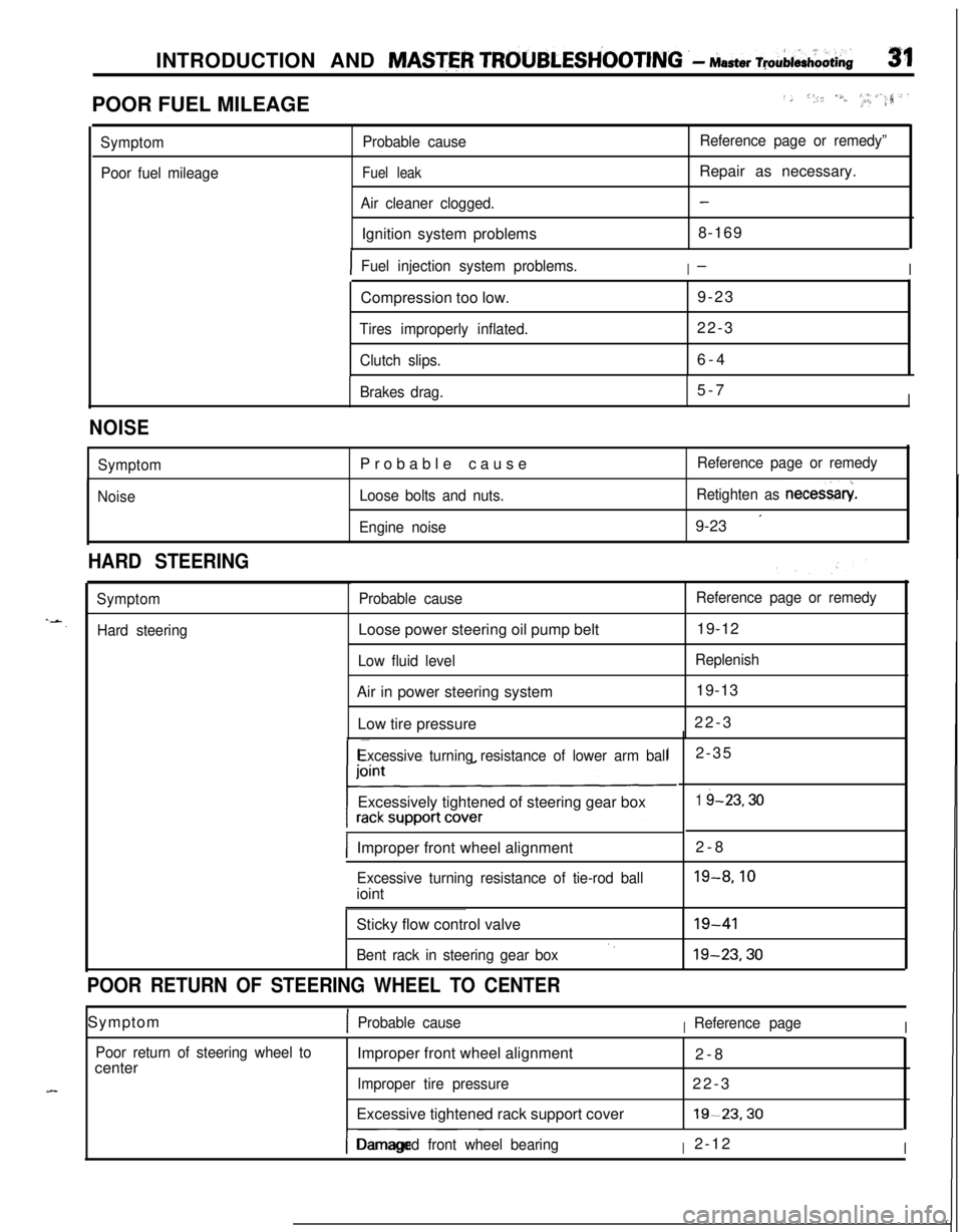 MITSUBISHI ECLIPSE 1991 User Guide INTRODUCTION AND MASTER TROUBLESH’OOTING .- Master ~pAi&oOti~31POOR FUEL MILEAGE
../, *,, /S./..‘, _I, #_.a,‘.rr?
Symptom
Poor fuel mileageProbable cause
Fuel leak
Air cleaner clogged.Ignition s MITSUBISHI ECLIPSE 1991 User Guide INTRODUCTION AND MASTER TROUBLESH’OOTING .- Master ~pAi&oOti~31POOR FUEL MILEAGE
../, *,, /S./..‘, _I, #_.a,‘.rr?
Symptom
Poor fuel mileageProbable cause
Fuel leak
Air cleaner clogged.Ignition s