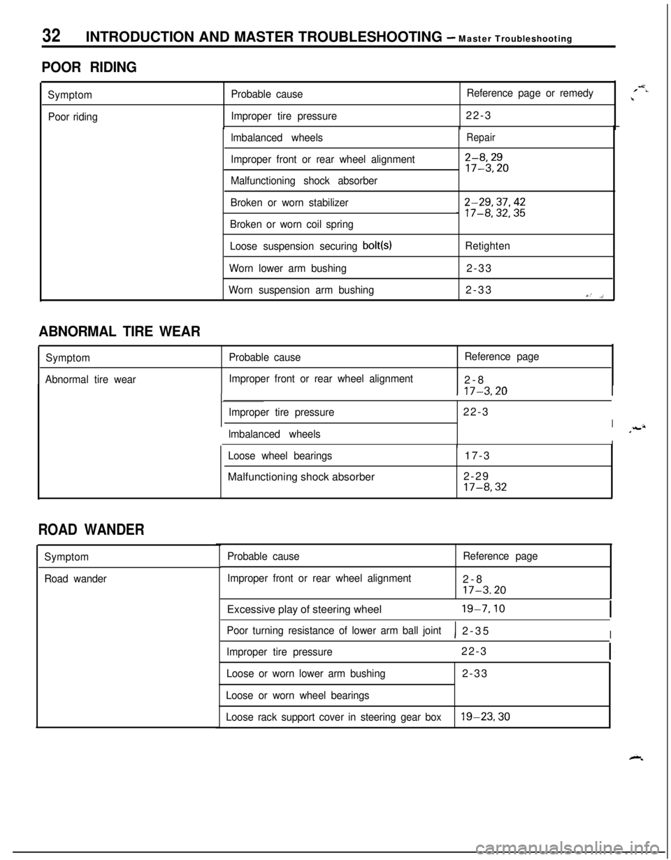 MITSUBISHI ECLIPSE 1991  Service Manual 32INTRODUCTION AND MASTER TROUBLESHOOTING - Master Troubleshooting
POOR RIDING
Symptom
Poor ridingProbable causeReference page or remedy
Improper tire pressure22-3
lmbalanced wheels
Improper front or 