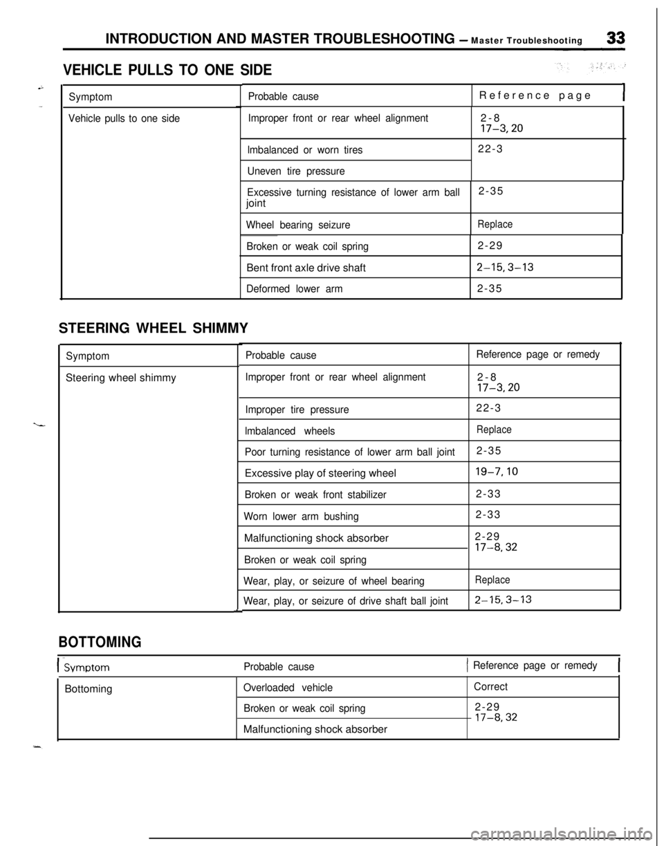 MITSUBISHI ECLIPSE 1991  Service Manual INTRODUCTION AND MASTER TROUBLESHOOTING - Master Troubleshooting
VEHICLE PULLS TO ONE SIDE
Symptom
Vehicle pulls to one sideProbable causeReference pageI
Improper front or rear wheel alignment
lmbalan
