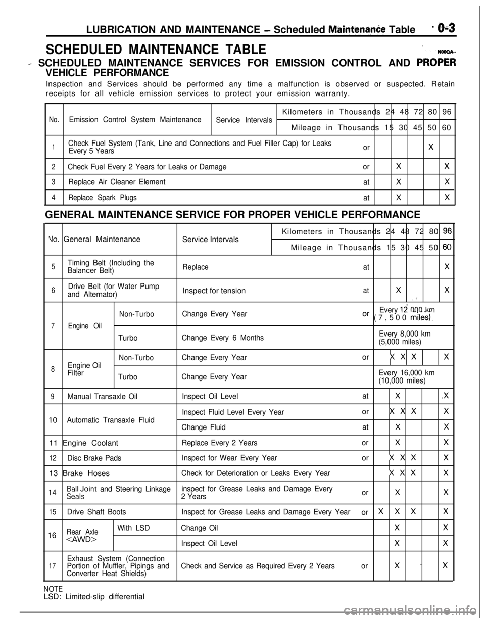 MITSUBISHI ECLIPSE 1991  Service Manual LUBRICATION AND MAINTENANCE - Scheduled MaintenanCe Table. &3
SCHEDULED MAINTENANCE TABLE1
- SCHEDULED MAINTENANCE SERVICES FOR EMISSION CONTROL AND PRO;;
VEHICLE PERFORMANCEInspection and Services sh