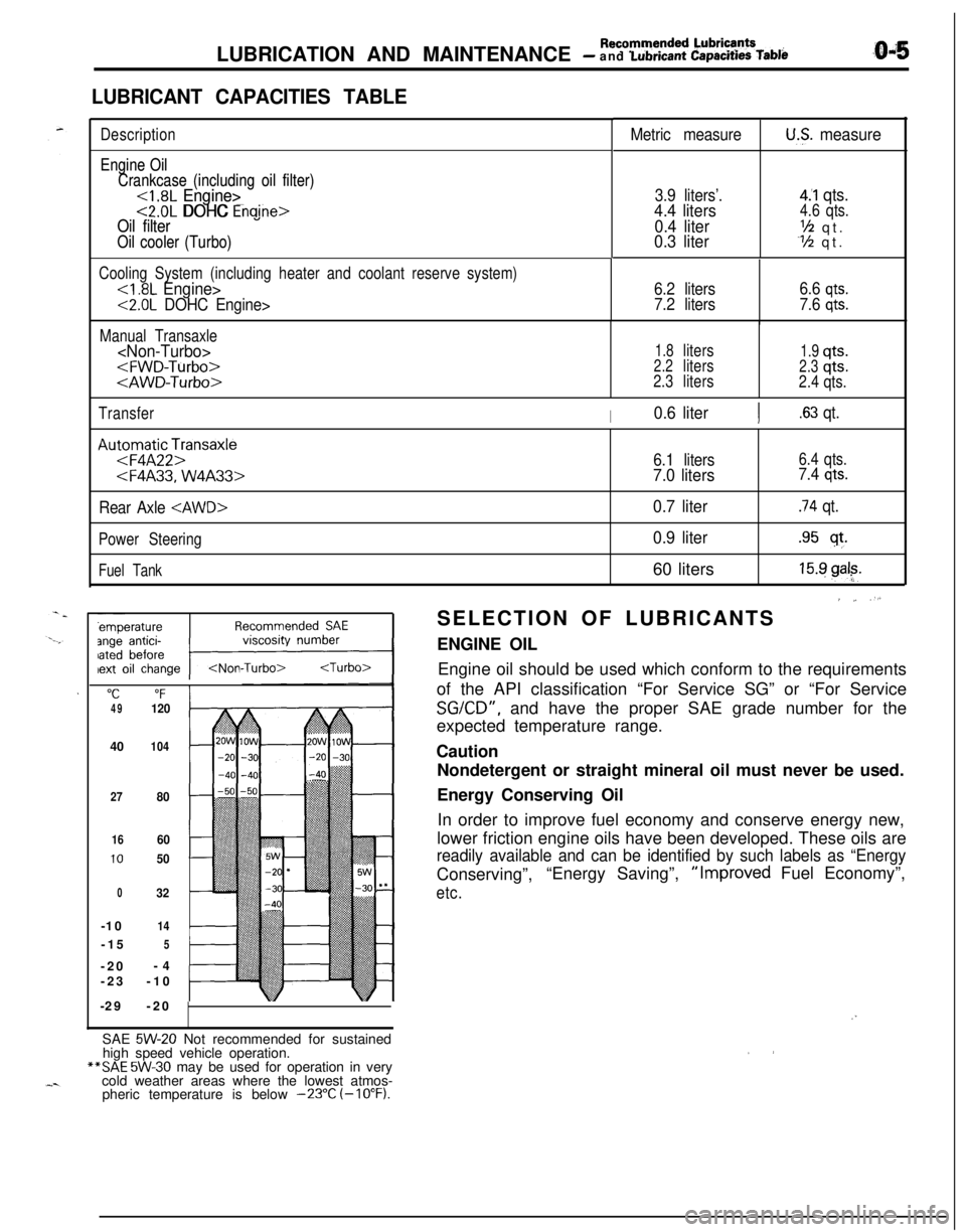 MITSUBISHI ECLIPSE 1991  Service Manual LUBRICATION AND MAINTENANCE - Recommended Lubrie’ntsand Lubrtcant Capacttles Table
LUBRICANT CAPACITIES TABLE
Description
Engine Oil Engine Oil
Crankcase (including oil filter) Crankcase (including 