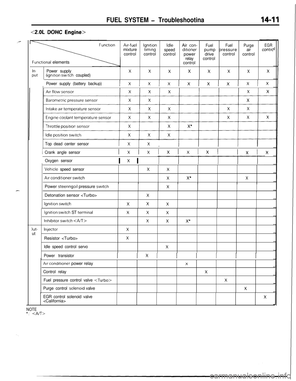 MITSUBISHI ECLIPSE 1991 Owners Guide FUEL SYSTEM - Troubleshootina
<2.0LDOHC Engine>
FunctronArr-fuellgnrtronIdleAir con-
FuelFuel
PurgeEGRmixturetimrng
speeddrtronerpump pressureaircontrc
controlcontrol
controlpowerdrivecontrol
control
MITSUBISHI ECLIPSE 1991 Owners Guide FUEL SYSTEM - Troubleshootina
<2.0LDOHC Engine>
FunctronArr-fuellgnrtronIdleAir con-
FuelFuel
PurgeEGRmixturetimrng
speeddrtronerpump pressureaircontrc
controlcontrol
controlpowerdrivecontrol
control