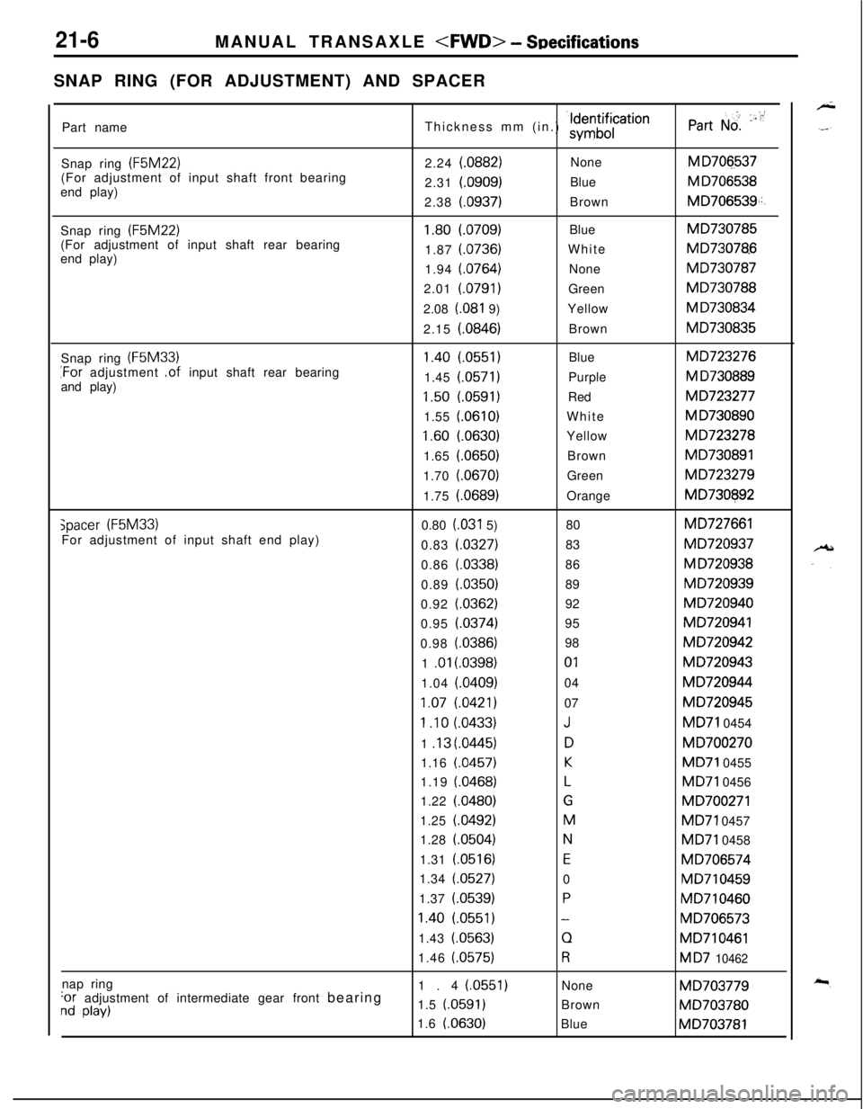 MITSUBISHI ECLIPSE 1991 Service Manual 21-6MANUAL TRANSAXLE <FWD> - SDecificationsSNAP RING (FOR ADJUSTMENT) AND SPACER
Part name
Snap ring (F5M22)
(For adjustment of input shaft front bearing
end play)
Snap ring (F5M22)
(For adjustment of MITSUBISHI ECLIPSE 1991 Service Manual 21-6MANUAL TRANSAXLE <FWD> - SDecificationsSNAP RING (FOR ADJUSTMENT) AND SPACER
Part name
Snap ring (F5M22)
(For adjustment of input shaft front bearing
end play)
Snap ring (F5M22)
(For adjustment of