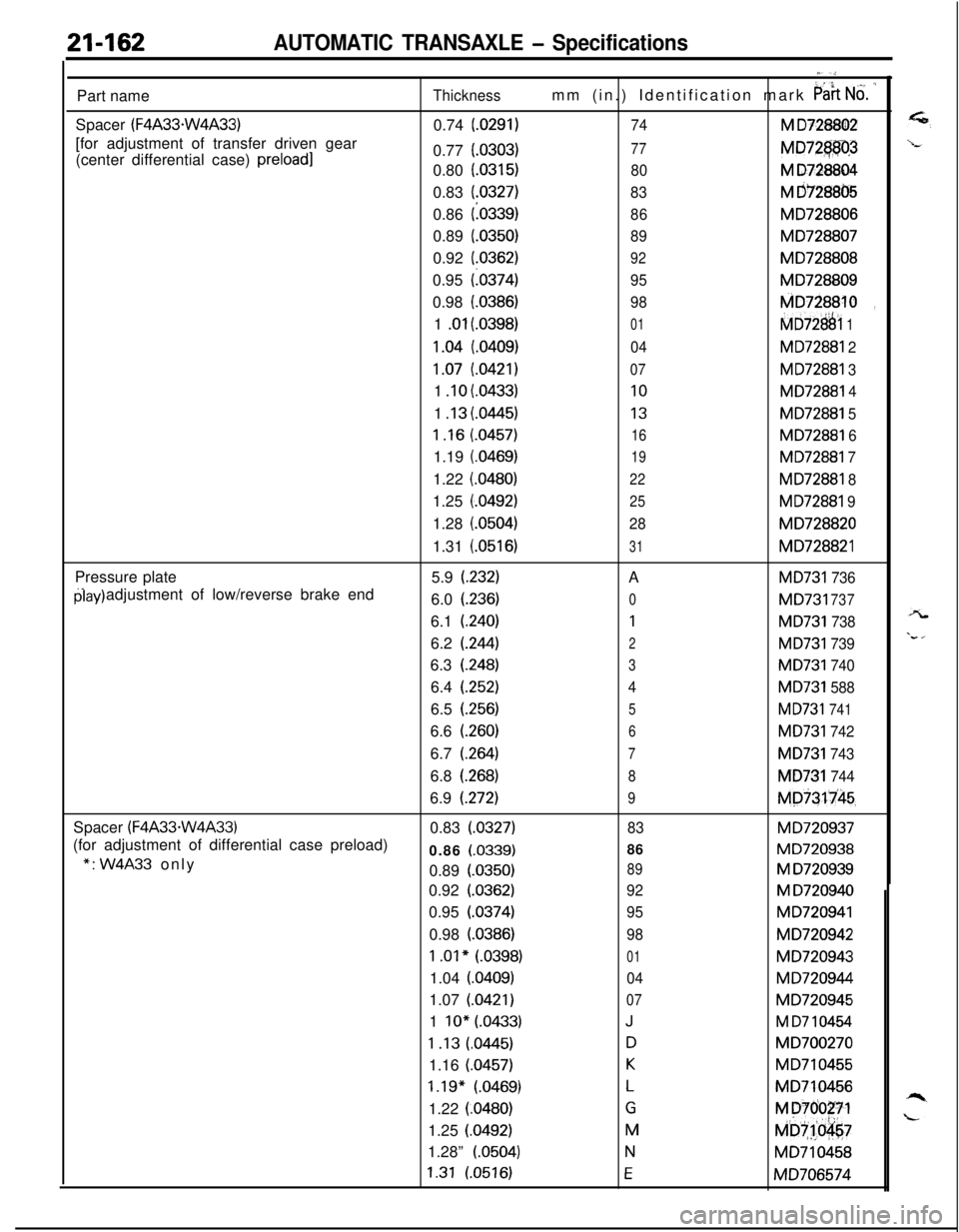MITSUBISHI ECLIPSE 1991 Manual Online 21-162AUTOMATIC TRANSAXLE - SpecificationsPart name
Spacer
(F4A33-W4A33)[for adjustment of transfer driven gear
(center differential case)
preloadlPressure plate
(for adjustment of low/reverse brake MITSUBISHI ECLIPSE 1991 Manual Online 21-162AUTOMATIC TRANSAXLE - SpecificationsPart name
Spacer
(F4A33-W4A33)[for adjustment of transfer driven gear
(center differential case)
preloadlPressure plate
(for adjustment of low/reverse brake