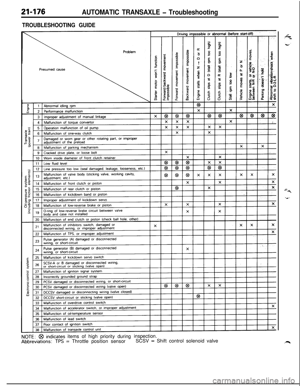 MITSUBISHI ECLIPSE 1991  Service Manual 21-176AUTOMATIC TRANSAXLE - Troubleshooting
TROUBLESHOOTING GUIDE
Presumed causeitems of high priority during= Throttle position sensorinspection.
SCSV = Shift control solenoid valve 