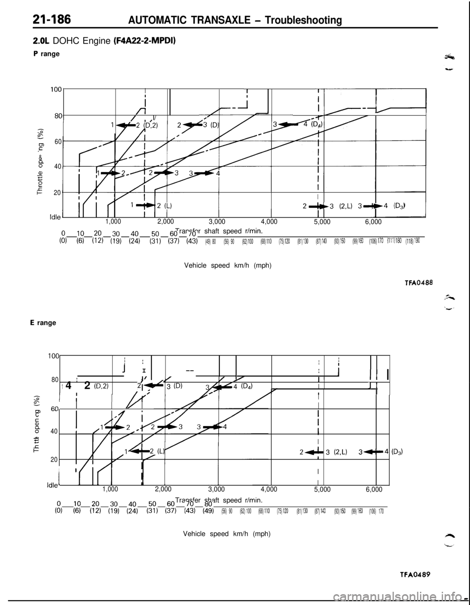 MITSUBISHI ECLIPSE 1991 Service Manual 21-186AUTOMATIC TRANSAXLE - Troubleshooting
2.0L DOHC Engine (F4A22-2-MPDI)
P range
II
i
-
-z2-I
100I
i
801/ I/
;
P60.-
&
840a,s2
e20I
2"c3 (2.L) 39+4 (DA
Idle1,0002,000
3,0004,000
5,0006,000Transfer MITSUBISHI ECLIPSE 1991 Service Manual 21-186AUTOMATIC TRANSAXLE - Troubleshooting
2.0L DOHC Engine (F4A22-2-MPDI)
P range
II
i
-
-z2-I
100I
i
801/ I/
;
P60.-
&
840a,s2
e20I
2"c3 (2.L) 39+4 (DA
Idle1,0002,000
3,0004,000
5,0006,000Transfer