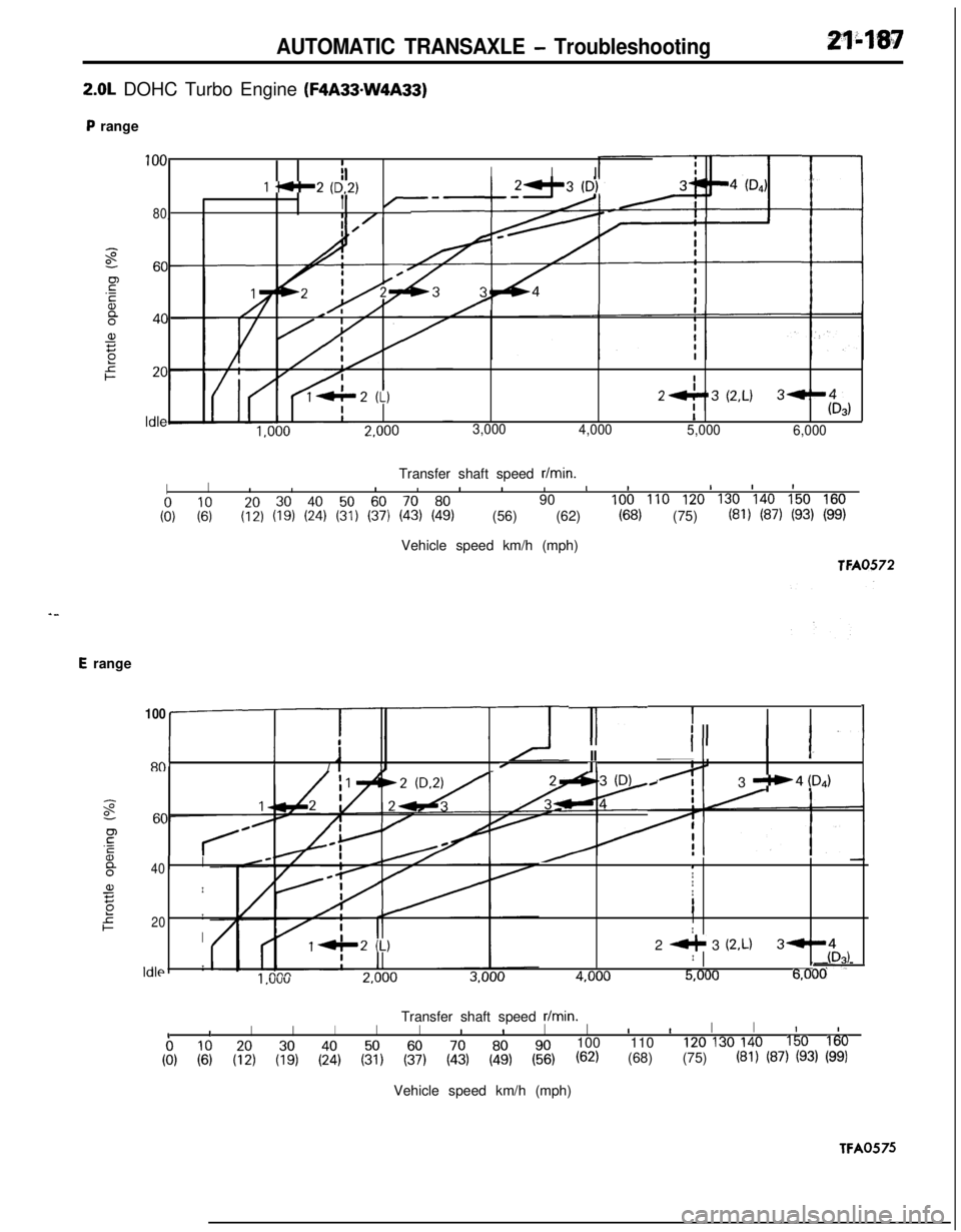 MITSUBISHI ECLIPSE 1991 Service Manual AUTOMATIC TRANSAXLE - Troubleshooting
2.0L DOHC Turbo Engine (F4A33-W4A33)
P range
100I
1 .*-2 (6.2,
IIII
80I
I27’3 (2.L)3-I
I$3,
3,000
4,000
5,000
6,000Transfer shaft speed
r/min.
IIIIIIIIII11II
c MITSUBISHI ECLIPSE 1991 Service Manual AUTOMATIC TRANSAXLE - Troubleshooting
2.0L DOHC Turbo Engine (F4A33-W4A33)
P range
100I
1 .*-2 (6.2,
IIII
80I
I27’3 (2.L)3-I
I$3,
3,000
4,000
5,000
6,000Transfer shaft speed
r/min.
IIIIIIIIII11II
c