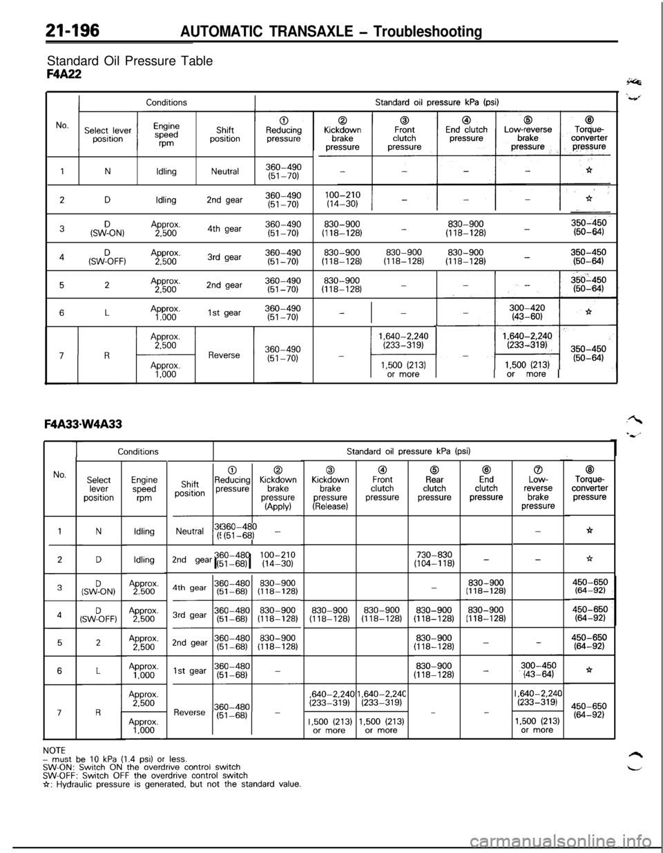 MITSUBISHI ECLIPSE 1991 Service Manual 21-196AUTOMATIC TRANSAXLE - TroubleshootingStandard Oil Pressure Table
F4A22
Standard oil pressure kPa (psi)Conditions
1NIdlingNeutral360-490(51-70)
2DIdling2nd gear360-490(51-70)
3&ON,Approx.360-4902 MITSUBISHI ECLIPSE 1991 Service Manual 21-196AUTOMATIC TRANSAXLE - TroubleshootingStandard Oil Pressure Table
F4A22
Standard oil pressure kPa (psi)Conditions
1NIdlingNeutral360-490(51-70)
2DIdling2nd gear360-490(51-70)
3&ON,Approx.360-4902