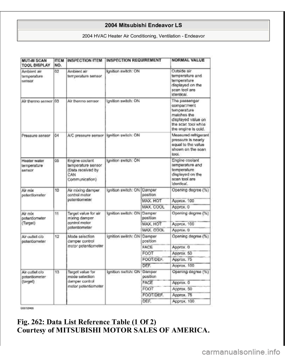 MITSUBISHI ENDEAVOR 2004  Service Repair Manual Fig. 262: Data List Reference Table (1 Of 2)
 
Courtesy of MITSUBISHI MOTOR SALES OF AMERICA. 
2004 Mitsubishi Endeavor LS 
2004 HVAC Heater Air Conditioning, Ventilation - Endeavor
   