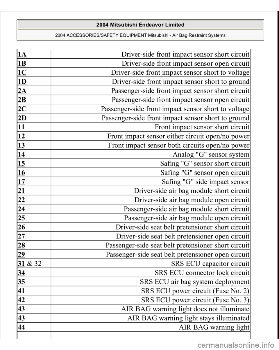 MITSUBISHI ENDEAVOR 2004 Service Repair Manual 1A
Driver-side front impact sensor short circuit
1B
Driver-side front impact sensor open circuit
1C
Driver-side front impact sensor short to voltage
1D
Driver-side front impact sensor short to MITSUBISHI ENDEAVOR 2004 Service Repair Manual 1A
Driver-side front impact sensor short circuit
1B
Driver-side front impact sensor open circuit
1C
Driver-side front impact sensor short to voltage
1D
Driver-side front impact sensor short to
