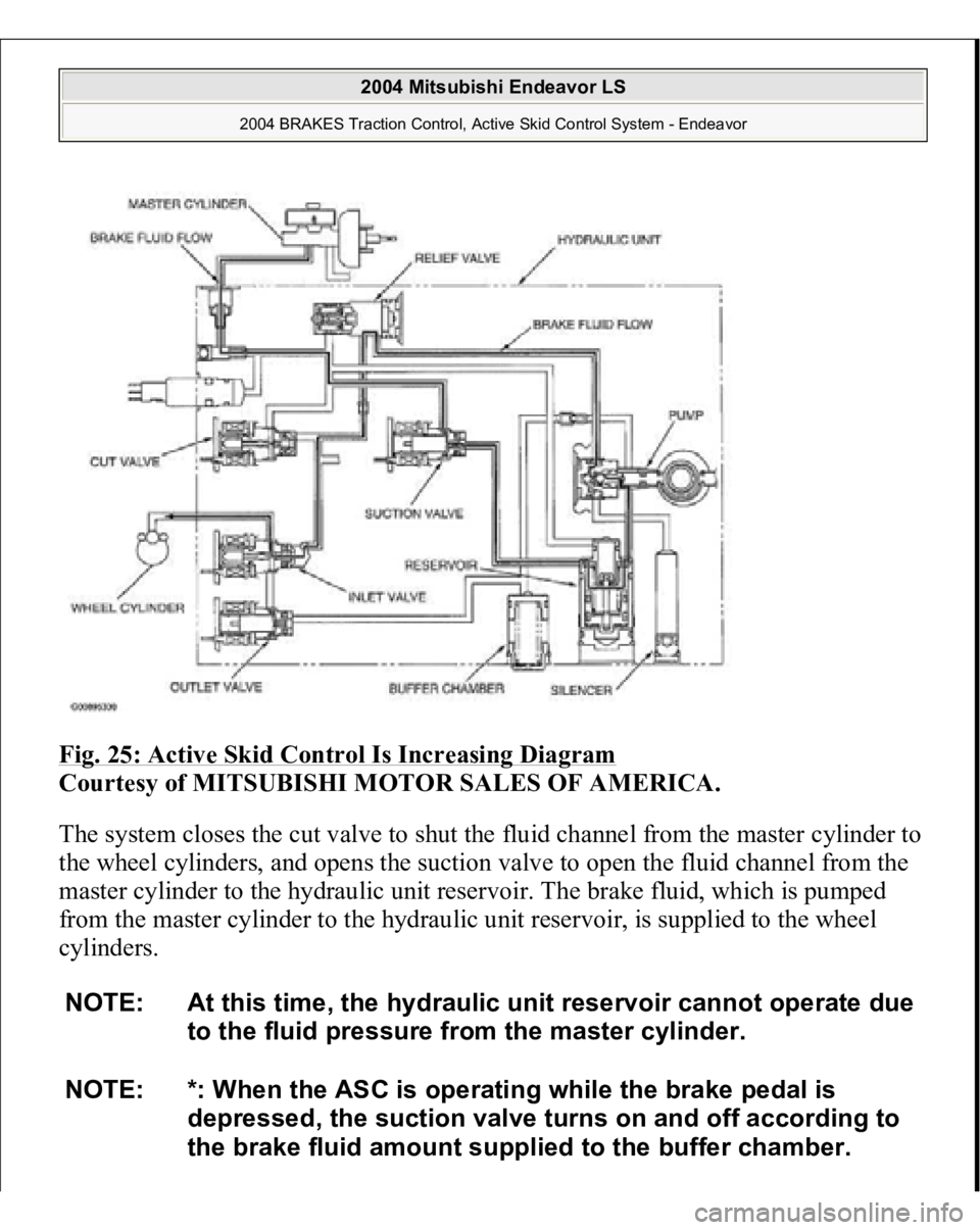 MITSUBISHI ENDEAVOR 2004  Service Repair Manual Fig. 25: Active Skid Control Is Increasing Diagram
 
Courtesy of MITSUBISHI MOTOR SALES OF AMERICA. 
The system closes the cut valve to shut the fluid channel from the master cylinder to 
the wheel cy