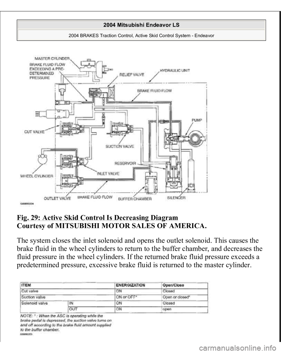 MITSUBISHI ENDEAVOR 2004 Service Repair Manual Fig. 29: Active Skid Control Is Decreasing Diagram
Courtesy of MITSUBISHI MOTOR SALES OF AMERICA.
The system closes the inlet solenoid and opens the outlet solenoid. This causes the
brake fluid in MITSUBISHI ENDEAVOR 2004 Service Repair Manual Fig. 29: Active Skid Control Is Decreasing Diagram
Courtesy of MITSUBISHI MOTOR SALES OF AMERICA.
The system closes the inlet solenoid and opens the outlet solenoid. This causes the
brake fluid in