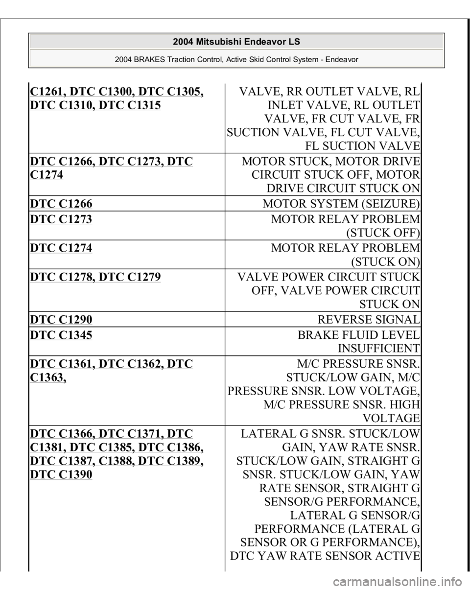 MITSUBISHI ENDEAVOR 2004 Service Repair Manual C1261, DTC C1300, DTC C1305, DTC C1310, DTC C1315
VALVE, RR OUTLET VALVE, RL
INLET VALVE, RL OUTLET
VALVE, FR CUT VALVE, FR
SUCTION VALVE, FL CUT VALVE,
FL SUCTION VALVE
DTC C1266, DTC C1273, DTC MITSUBISHI ENDEAVOR 2004 Service Repair Manual C1261, DTC C1300, DTC C1305, DTC C1310, DTC C1315
VALVE, RR OUTLET VALVE, RL
INLET VALVE, RL OUTLET
VALVE, FR CUT VALVE, FR
SUCTION VALVE, FL CUT VALVE,
FL SUCTION VALVE
DTC C1266, DTC C1273, DTC
