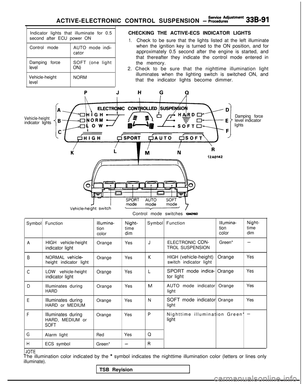 MITSUBISHI GALANT 1989 Service Repair Manual ACTIVE-ELECTRONIC CONTROL SUSPENSION - %ii%:justment 33B-91
Indicator lights that illuminate for 0.5
second after ECU power ON
Control mode AUTO mode indi-
cator
CHECKING THE ACTIVE-ECS INDICATOR LIG MITSUBISHI GALANT 1989 Service Repair Manual ACTIVE-ELECTRONIC CONTROL SUSPENSION - %ii%:justment 33B-91
Indicator lights that illuminate for 0.5
second after ECU power ON
Control mode AUTO mode indi-
cator
CHECKING THE ACTIVE-ECS INDICATOR LIG