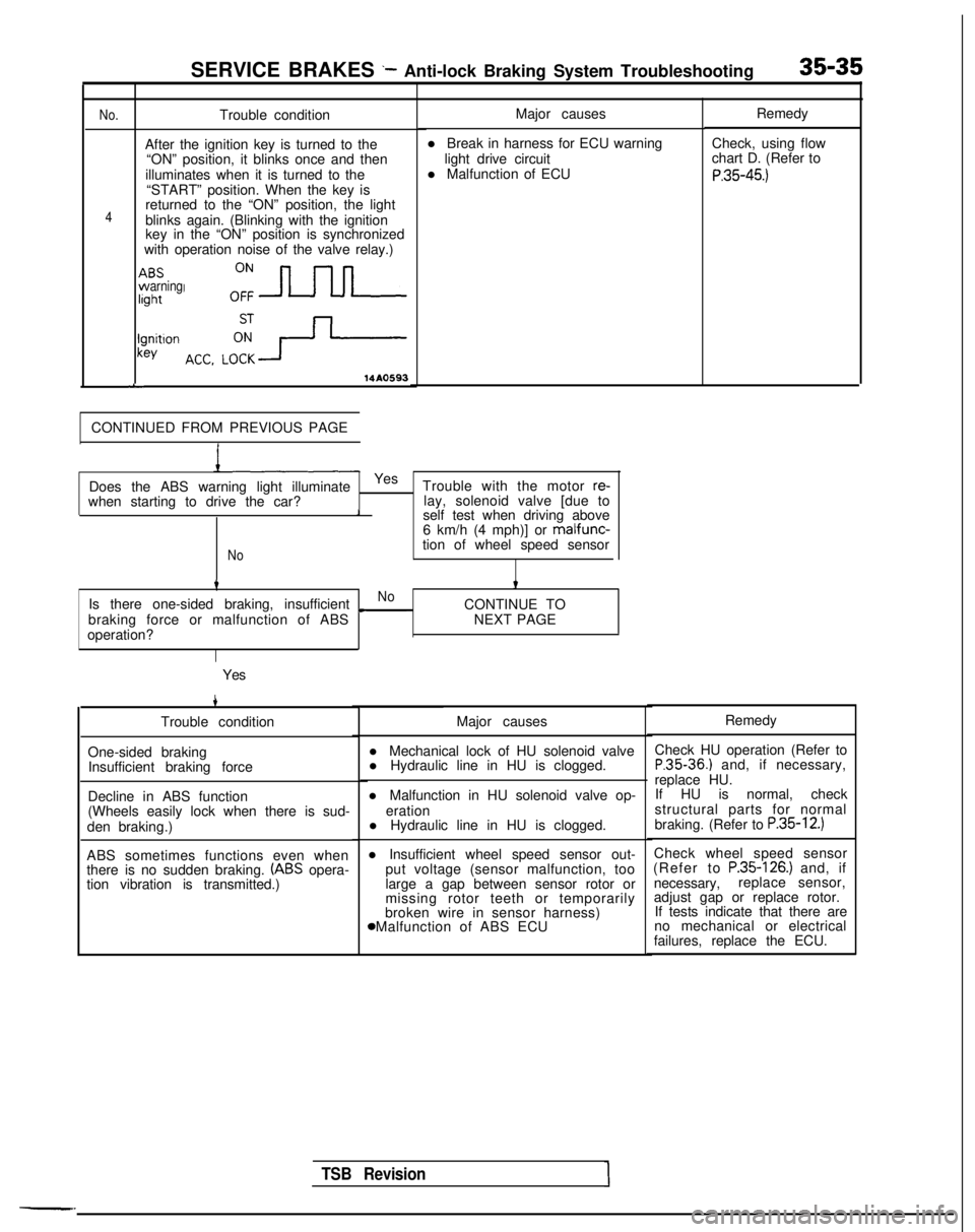 MITSUBISHI GALANT 1989 Service Repair Manual SERVICE BRAKES .- Anti-lock Braking System Troubleshooting35-35
No.
4
rBSvarningght
I!Jnitlonkey
L
Trouble condition
After the ignition key is turned to the “ON” position, it blinks once and then
MITSUBISHI GALANT 1989 Service Repair Manual SERVICE BRAKES .- Anti-lock Braking System Troubleshooting35-35
No.
4
rBSvarningght
I!Jnitlonkey
L
Trouble condition
After the ignition key is turned to the “ON” position, it blinks once and then