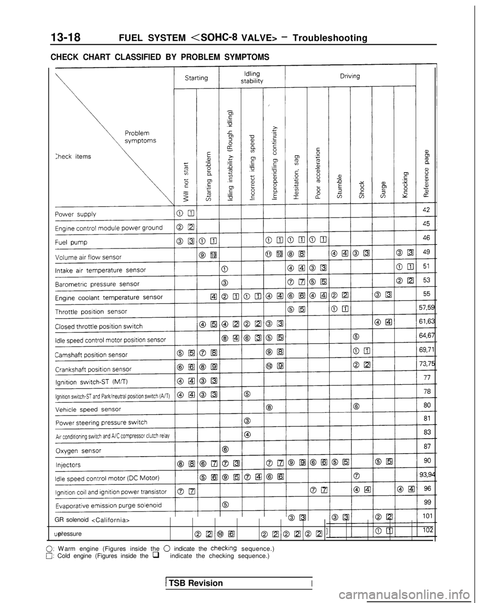 MITSUBISHI GALANT 1989 Service Repair Manual 13-18
FUEL SYSTEM <SOHC-8 VALVE> - Troubleshooting
CHECK CHART CLASSIFIED BY PROBLEM SYMPTOMS
:heck items
GR solenoid <California> uel pressure
@El@lEloEloElom
0: W
arm engine (Figures inside the
0 MITSUBISHI GALANT 1989 Service Repair Manual 13-18
FUEL SYSTEM <SOHC-8 VALVE> - Troubleshooting
CHECK CHART CLASSIFIED BY PROBLEM SYMPTOMS
:heck items
GR solenoid <California> uel pressure
@El@lEloEloElom
0: W
arm engine (Figures inside the
0