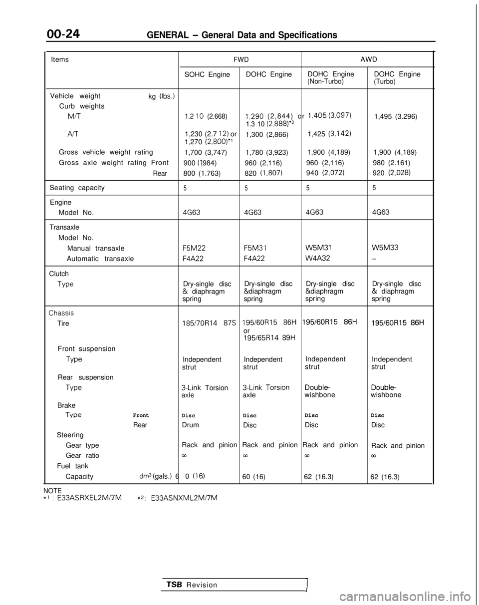 MITSUBISHI GALANT 1989  Service Repair Manual 00-24GENERAL - General Data and Specifications
ItemsFWDAWD
SOHC Engine DOHC Engine DOHC Engine DOHC Engine
(Non-Turbo)
(Turbo)
Vehicle weight
kg (Ibs.)
Curb weightsMIT
1.2 10 (2.668)1.290 (2,844) or  