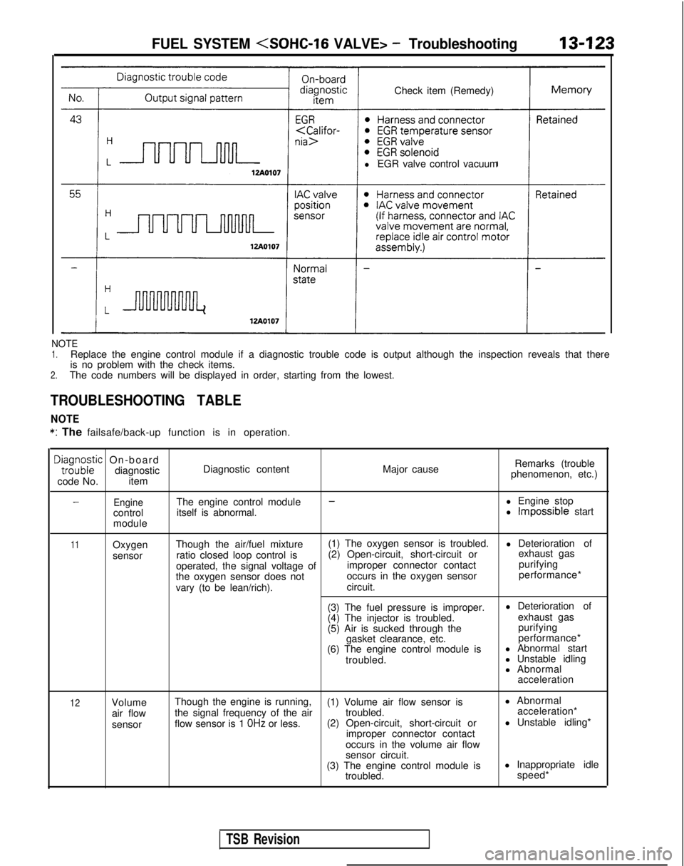 MITSUBISHI GALANT 1989  Service Repair Manual Check item (Remedy)
l EGR valve control vacuumFUEL SYSTEM <SOHC-l6 VALVE> - Troubleshooting13423
NOTE1.Replace the engine control module if a diagnostic trouble code is output\
 although the inspectio