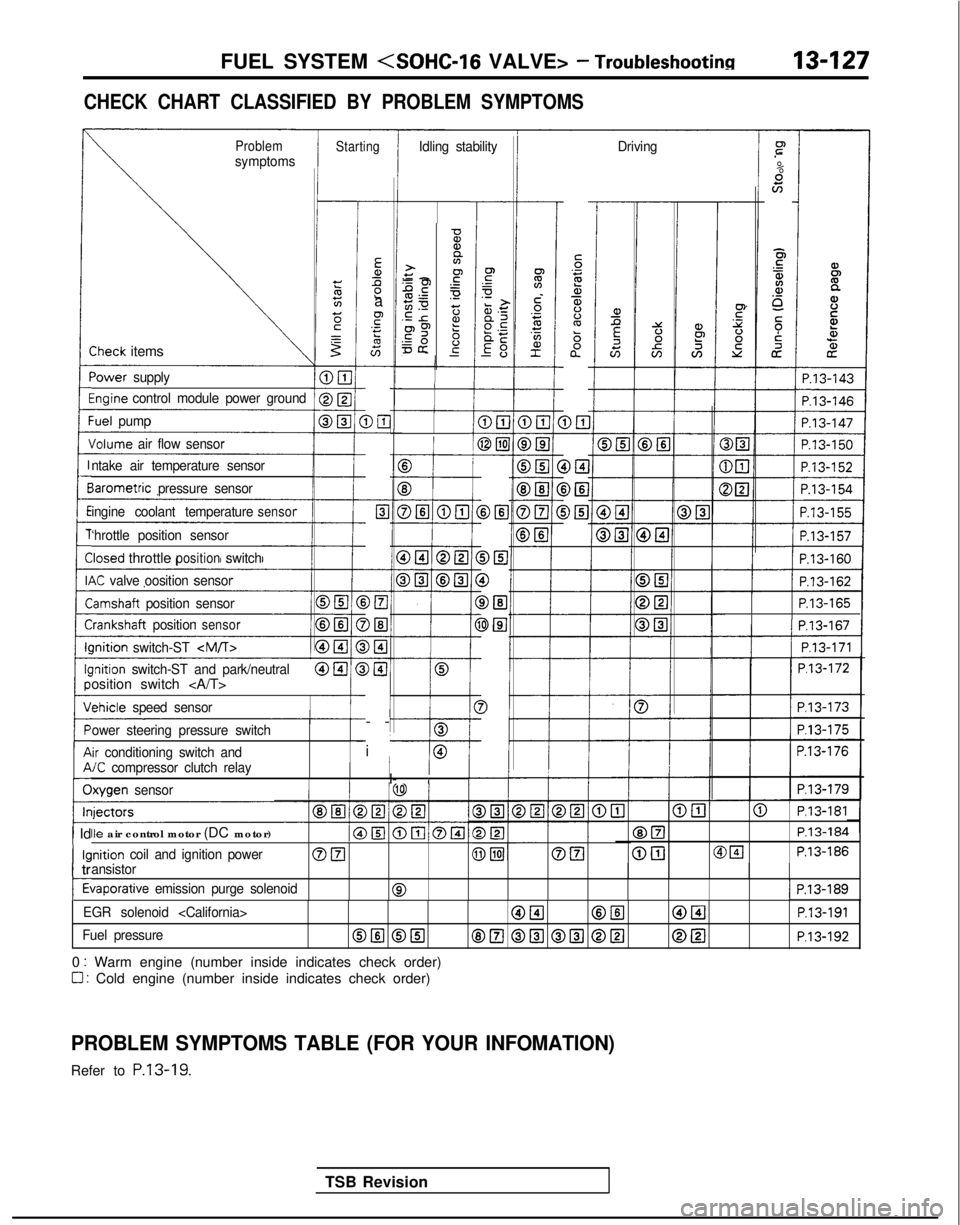 MITSUBISHI GALANT 1989  Service Repair Manual FUEL SYSTEM  <SOHC-16
 VALVE> - Troubleshootins
CHECK CHART CLASSIFIED BY PROBLEM SYMPTOMS
ProblemsymptomsStartingIdling stability Drivingr”
.-
%scn
E5
$4.a,o_
5;i
cz
iP.13-143
-
Ea,Ll2a
F.- s
G-
DE