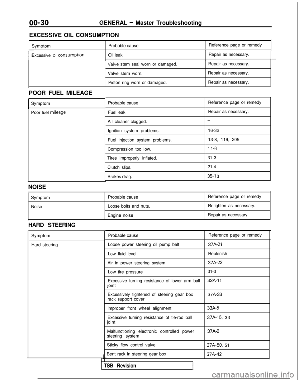 MITSUBISHI GALANT 1989  Service Repair Manual 00-30GENERAL - Master Troubleshooting
EXCESSIVE OIL CONSUMPTION Symptom Probable cause Reference page or remedy
1
r-Excessive 011 consumption
Oil leak Repair as necessary.I Valve
 stem seal worn or da