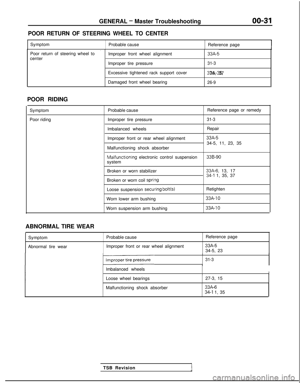 MITSUBISHI GALANT 1989  Service Owners Guide GENERAL - Master Troubleshooting
00-31
POOR RETURN OF STEERING WHEEL TO CENTER
Symptom
Probable cause Reference page
’Poor return of steering wheel to
Improper front wheel alignment33A-5center
Impro