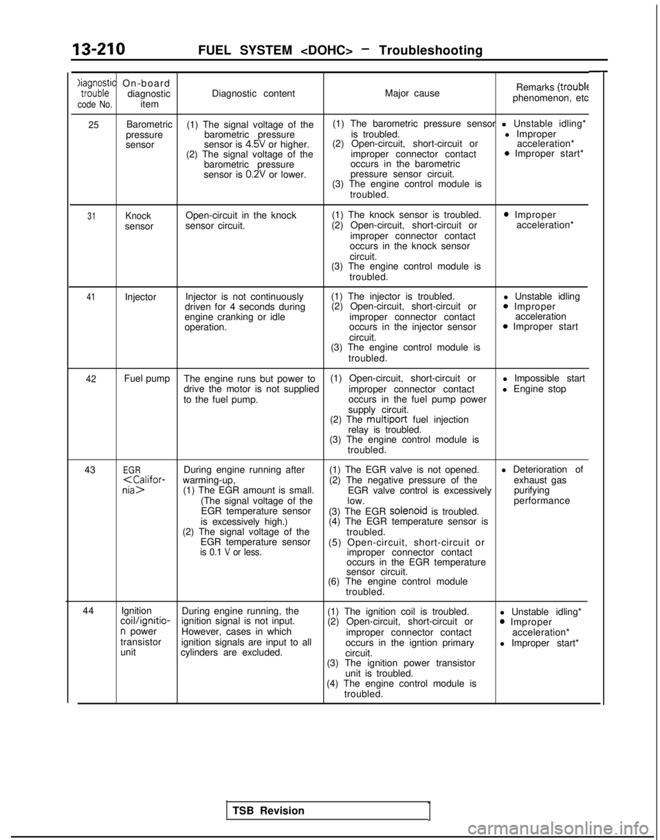 MITSUBISHI GALANT 1989 Service Repair Manual 13-210FUEL SYSTEM <DOHC> - Troubleshooting
Xaia;;;ic On-boarddiagnostic
code No.item Diagnostic content
Major causeRemarks
(troublephenomenon, etc
25Barometric
(1) The signal voltage of the (1) The b MITSUBISHI GALANT 1989 Service Repair Manual 13-210FUEL SYSTEM <DOHC> - Troubleshooting
Xaia;;;ic On-boarddiagnostic
code No.item Diagnostic content
Major causeRemarks
(troublephenomenon, etc
25Barometric
(1) The signal voltage of the (1) The b