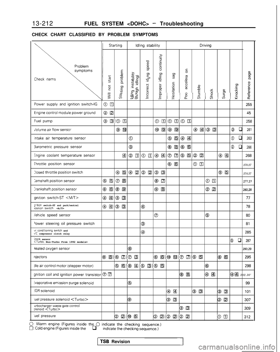 MITSUBISHI GALANT 1989 Service Repair Manual 13-212
FUEL SYSTEM <DOHC> - Troubleshooting
CHECK CHART CLASSIFIED BY PROBLEM SYMPTOMS Starting Idling
stability Driving
>
.c
zx .-
E
EE 2-80’
52FCheck
Itemsz gp ~ =
gif8e
5;ms00 a,L%a‘;E
2
F5i MITSUBISHI GALANT 1989 Service Repair Manual 13-212
FUEL SYSTEM <DOHC> - Troubleshooting
CHECK CHART CLASSIFIED BY PROBLEM SYMPTOMS Starting Idling
stability Driving
>
.c
zx .-
E
EE 2-80’
52FCheck
Itemsz gp ~ =
gif8e
5;ms00 a,L%a‘;E
2
F5i