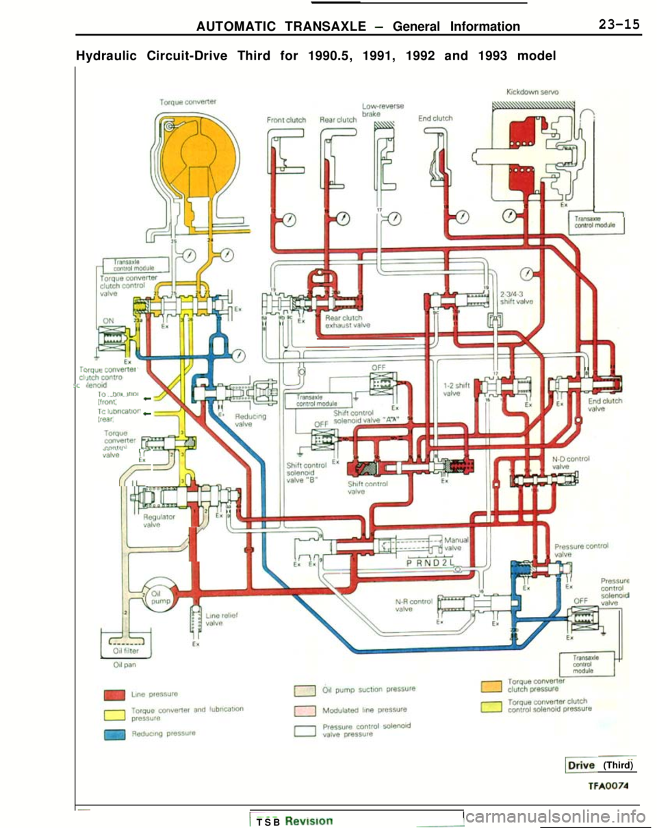 MITSUBISHI GALANT 1989  Service Repair Manual AUTOMATIC TRANSAXLE - General Information23-15
Hydraulic Circuit-Drive Third for 1990.5, 1991, 1992 and 1993 model
TiCl15c>rque 
rOll”ertPi
fcho~~“trol
7-i h,,, 111m“‘--‘--(front,cTO lbnncat