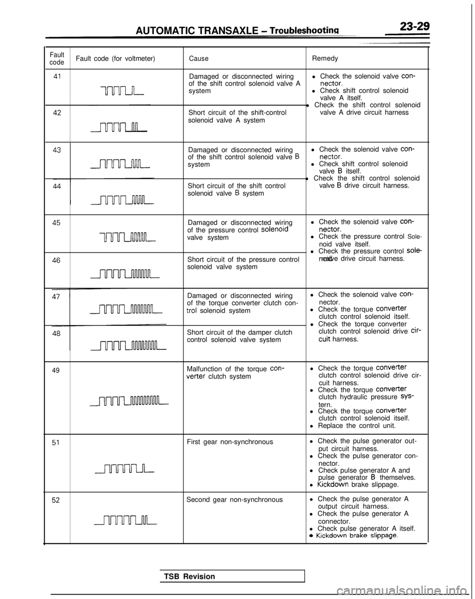 MITSUBISHI GALANT 1989 Service Repair Manual AUTOMATIC TRANSAXLE - Troubleshootina
Fault
codeFault code (for voltmeter)CauseRemedy
41
UUU-LJ-I-
Damaged or disconnected wiring l Check the solenoid valve con-
of the shift control solenoid valve A MITSUBISHI GALANT 1989 Service Repair Manual AUTOMATIC TRANSAXLE - Troubleshootina
Fault
codeFault code (for voltmeter)CauseRemedy
41
UUU-LJ-I-
Damaged or disconnected wiring l Check the solenoid valve con-
of the shift control solenoid valve A